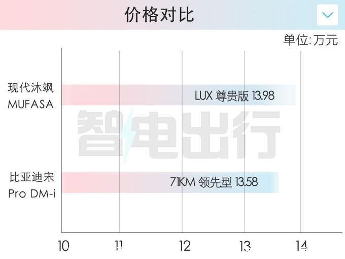 现代新ix35沐飒售13.98万！竟比：比亚迪宋Pro小一号，还贵！