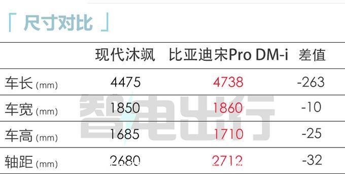现代新ix35沐飒售13.98万！竟比：比亚迪宋Pro小一号，还贵！