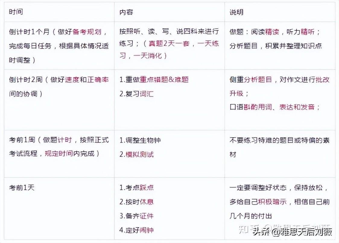 零基础如何备考雅思?