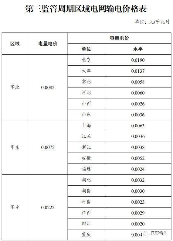 下月起,执行新电价!