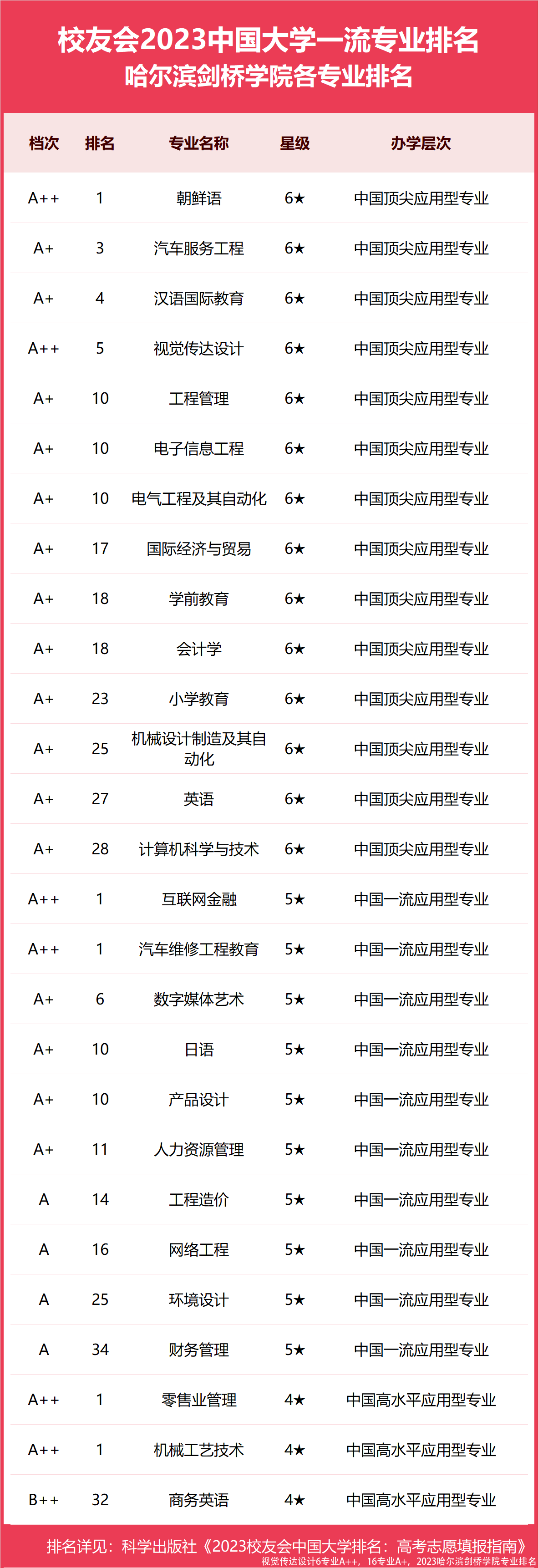 视觉传达设计6专业A++，16专业A+，2023哈尔滨剑桥学院专业排名