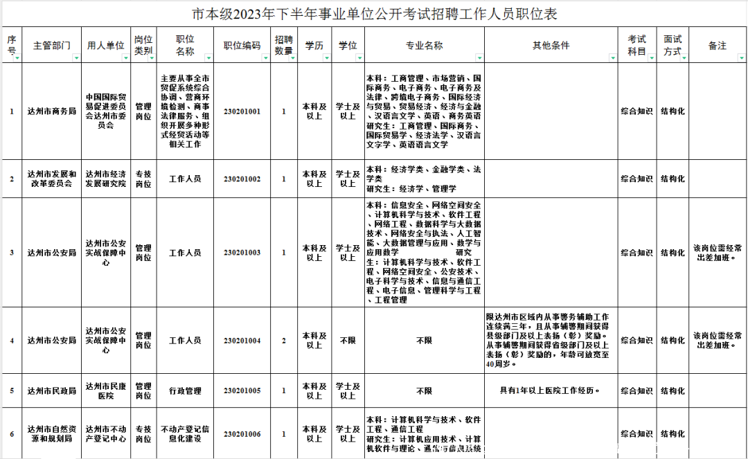 597人！达州市2023年下半年事业单位公开招聘来了