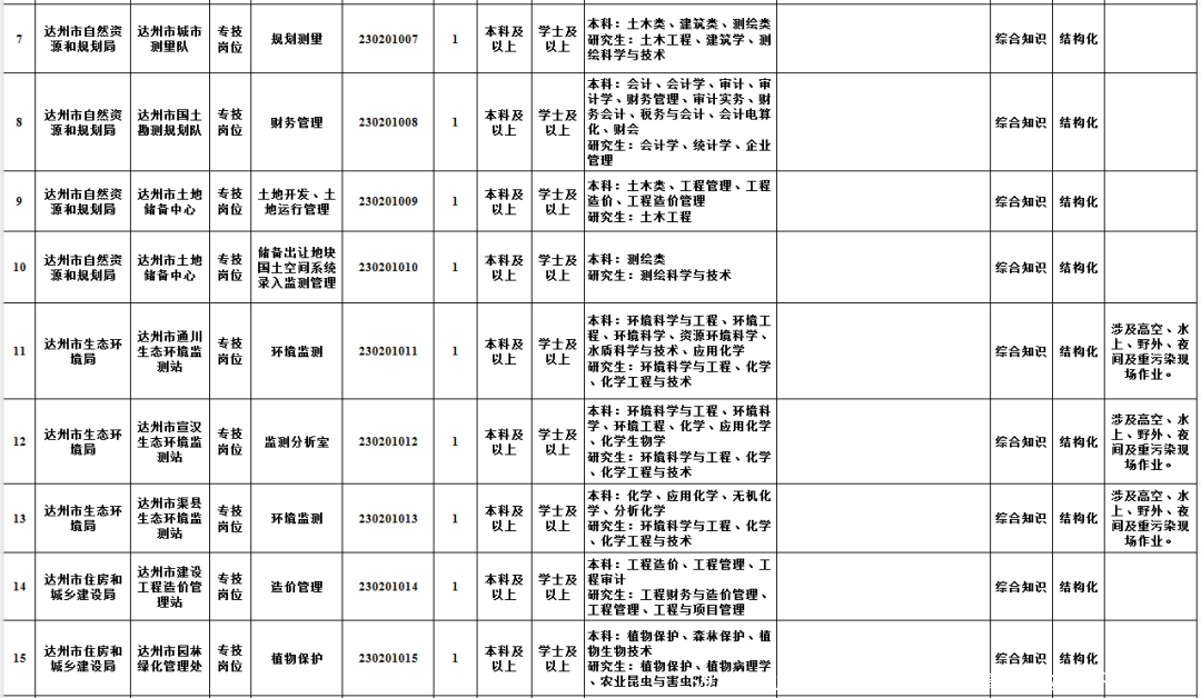 597人！达州市2023年下半年事业单位公开招聘来了