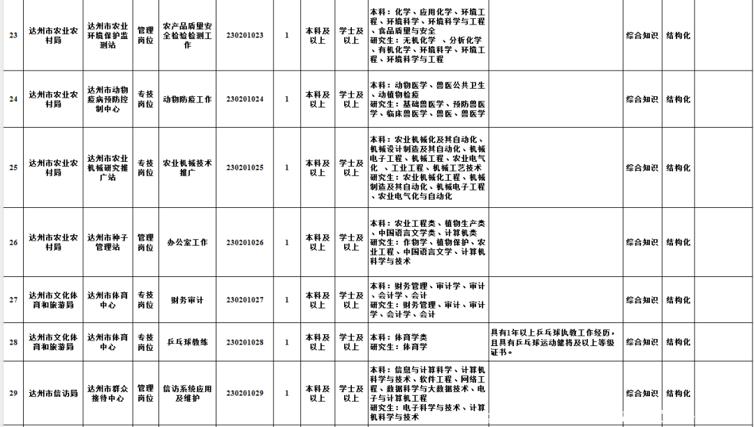 597人！达州市2023年下半年事业单位公开招聘来了