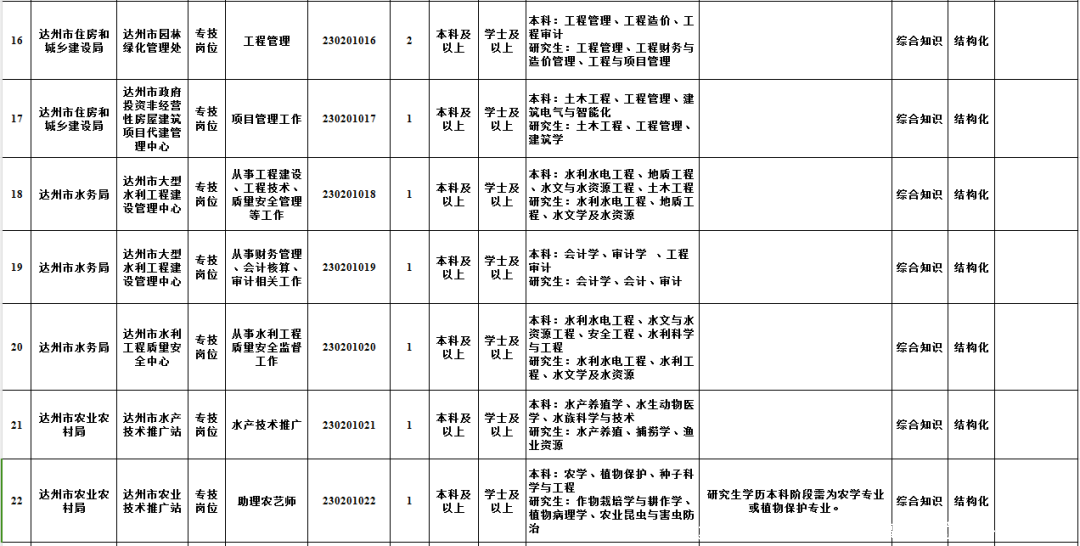 597人！达州市2023年下半年事业单位公开招聘来了