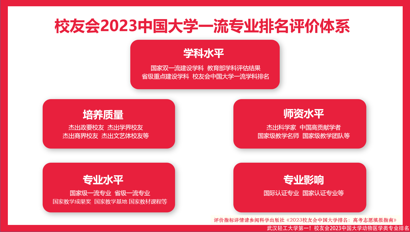 武汉轻工大学第一!校友会2023中国大学动物医学类专业排名