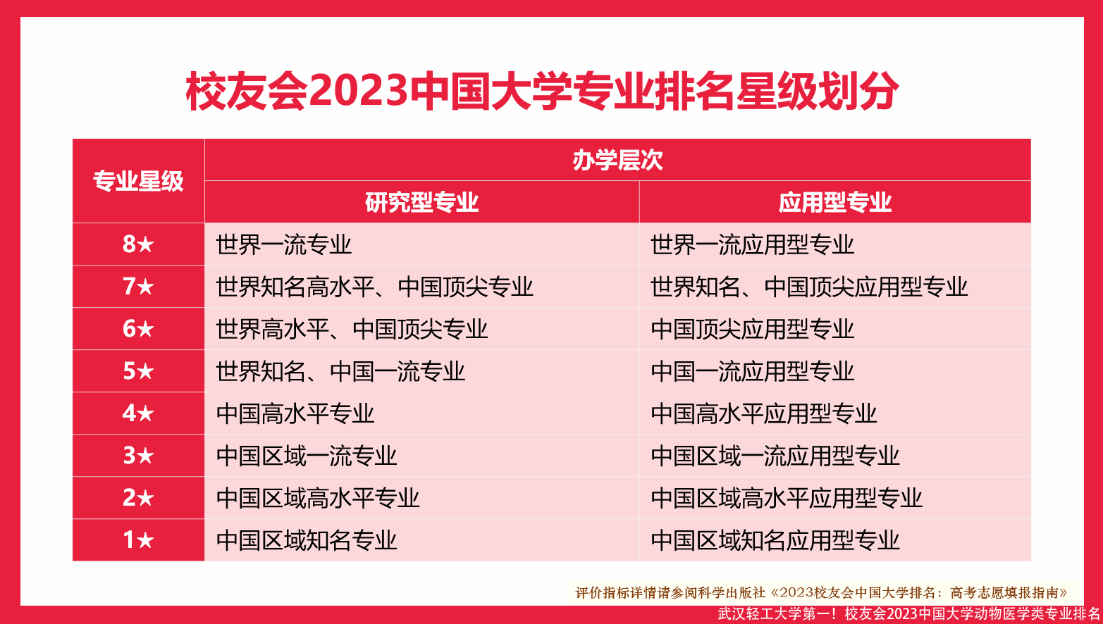 武汉轻工大学第一!校友会2023中国大学动物医学类专业排名