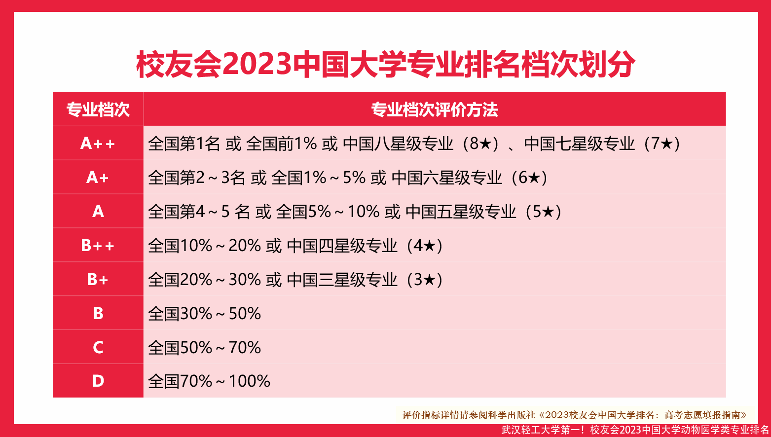 武汉轻工大学第一!校友会2023中国大学动物医学类专业排名