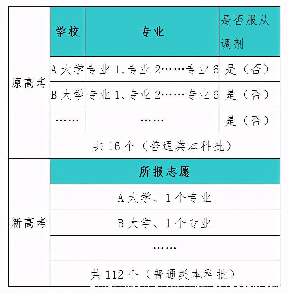 辽宁省招考办最新发布!辽宁省2021年普通高校招生志愿填报及招生录取问答