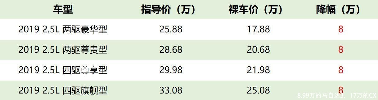 8.99万的马自达3，17万的CX