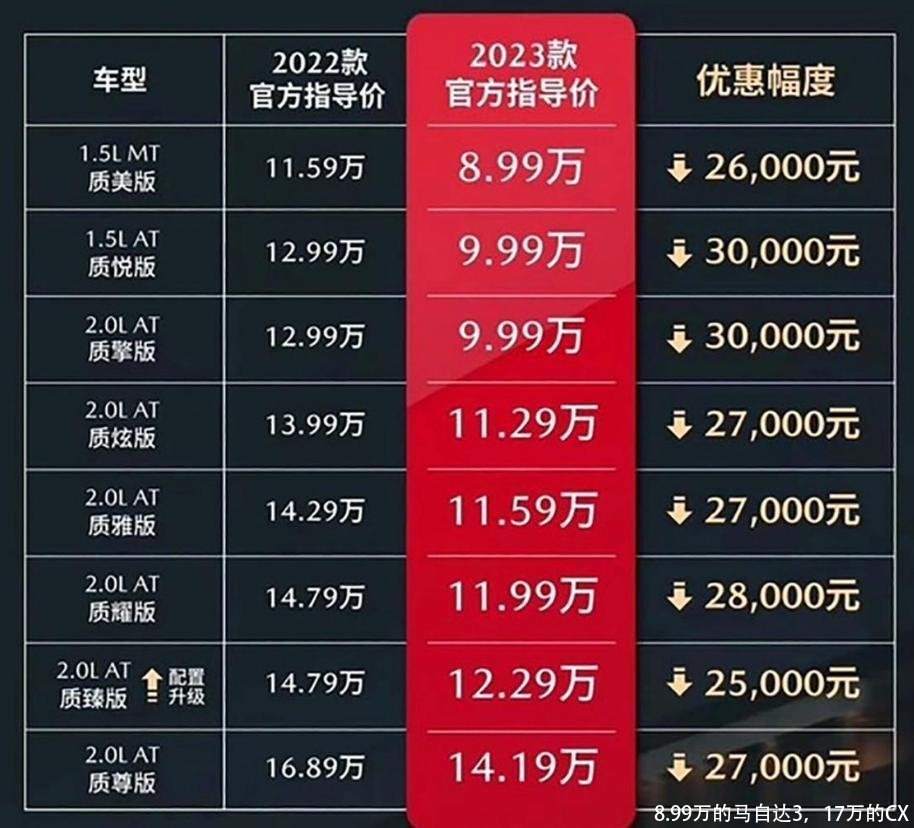 8.99万的马自达3，17万的CX