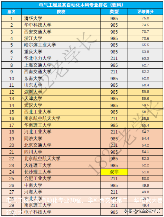 电气工程及其自动化专业30强，华科西交争第二，华电武大差距较大