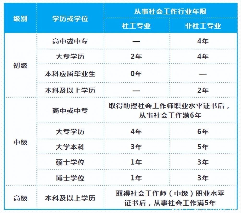 想考社工？请收好这份报考攻略~