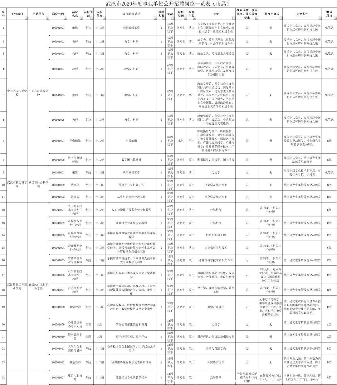 武汉市事业单位公开招考1676人!首次放宽年龄,报考信息看这里