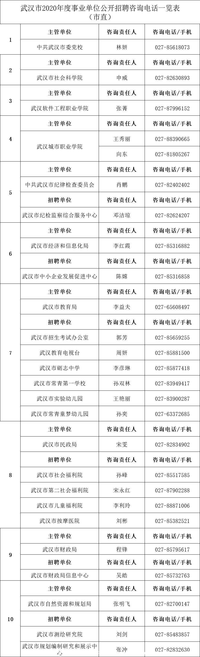 武汉市事业单位公开招考1676人!首次放宽年龄,报考信息看这里