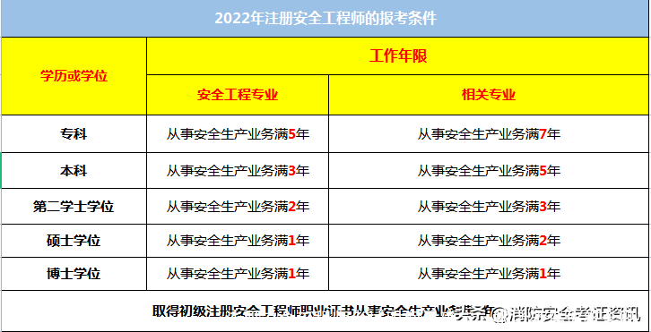 注册安全工程师考试时间已确定,报考条件你符合吗?