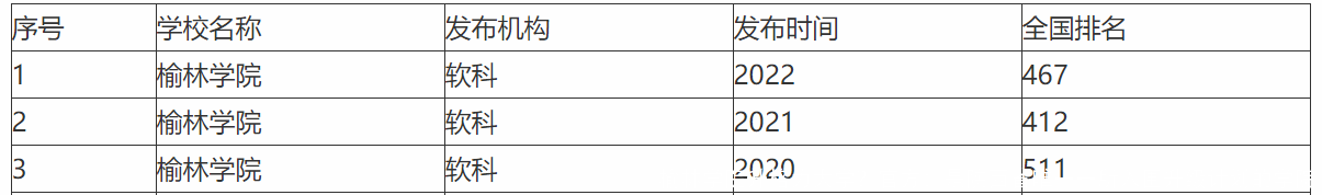 榆林学院升格为大学?官方:是陕西省唯一一所入围升级计划的学院