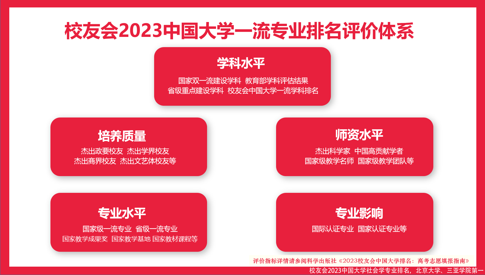 校友会2023中国大学社会学专业排名，北京大学、三亚学院第一