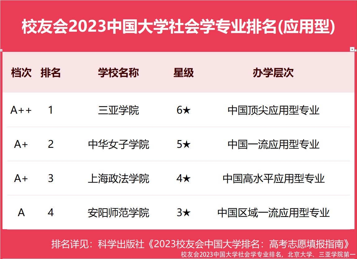 校友会2023中国大学社会学专业排名，北京大学、三亚学院第一