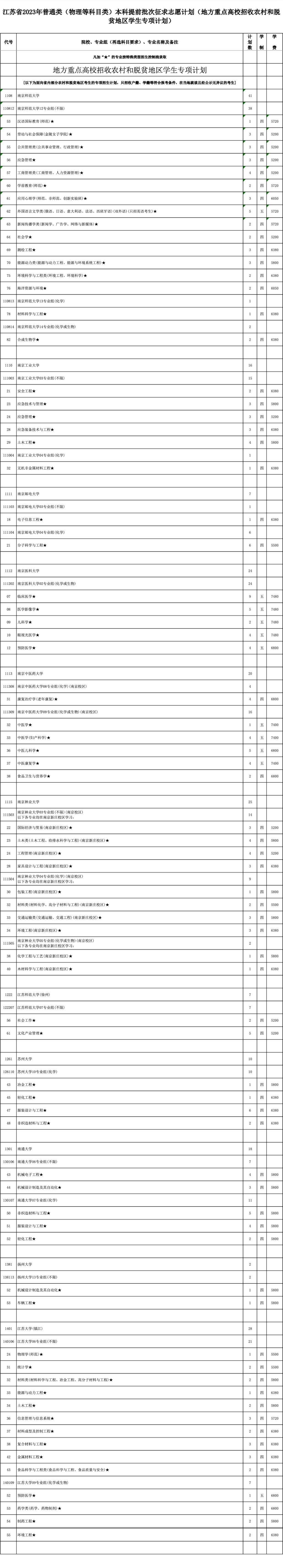 江苏本科提前批次征平计划公布！今天下午3点填报截止