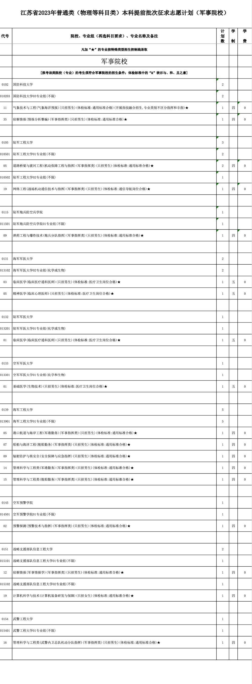 江苏本科提前批次征平计划公布！今天下午3点填报截止