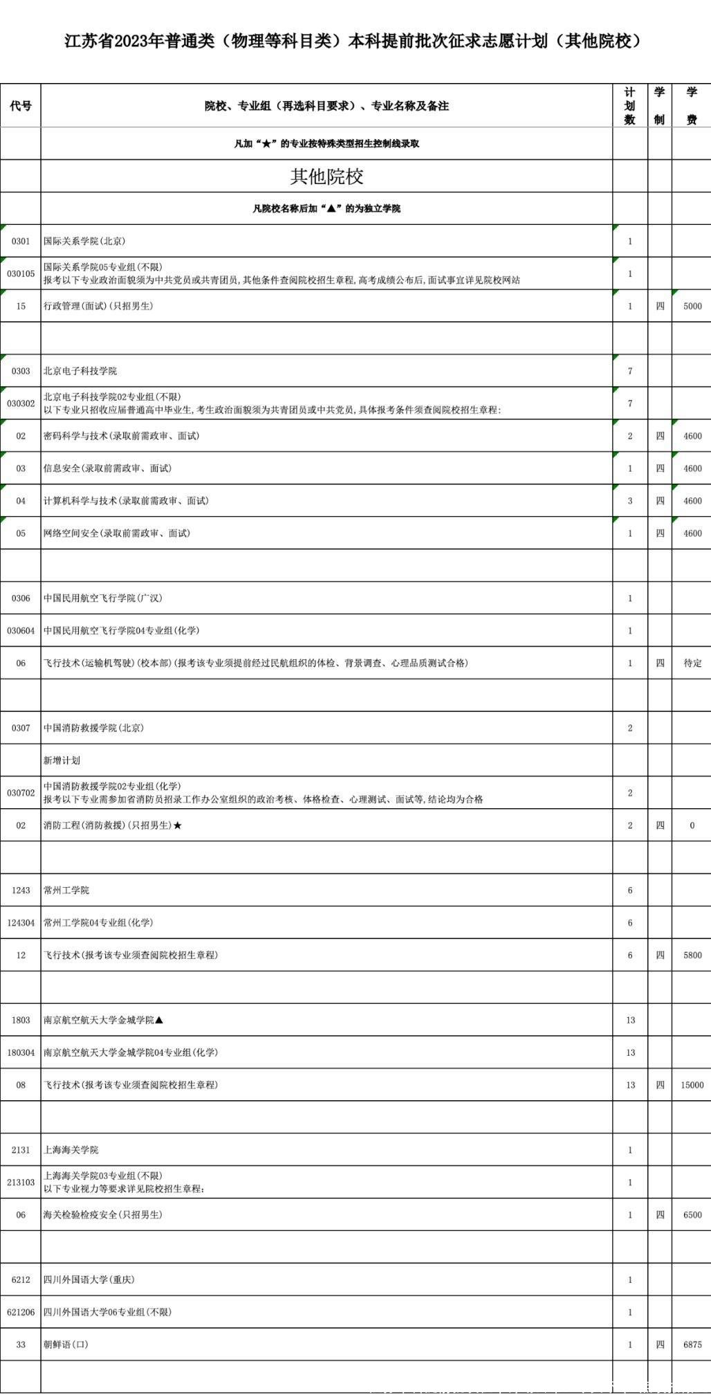 江苏本科提前批次征平计划公布！今天下午3点填报截止