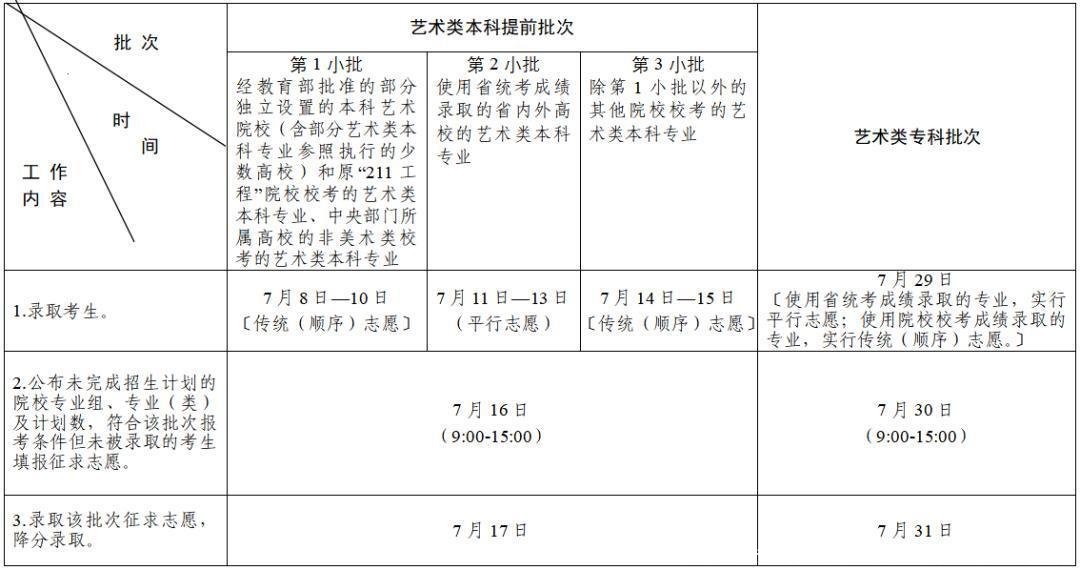 收藏!各省高招录取主要日程安排及查询渠道
