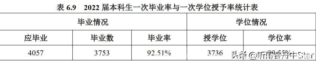 东南大学2022届本科生一次毕业率92.51%,本科分专业就业率如何?