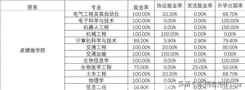 东南大学2022届本科生一次毕业率92.51%,本科分专业就业率如何?