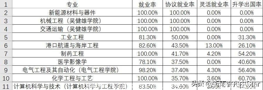 东南大学2022届本科生一次毕业率92.51%,本科分专业就业率如何?