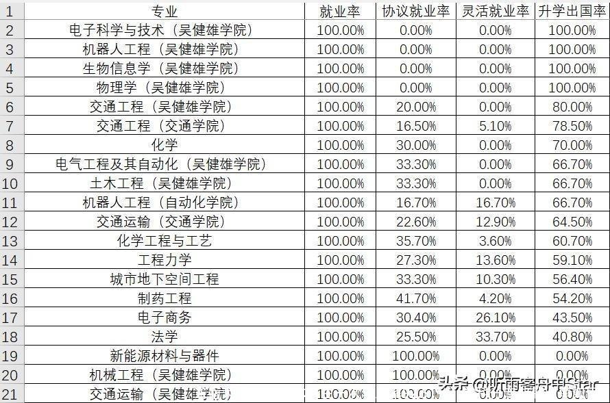 东南大学2022届本科生一次毕业率92.51%,本科分专业就业率如何?