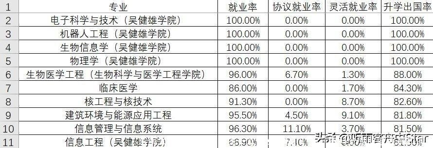 东南大学2022届本科生一次毕业率92.51%,本科分专业就业率如何?