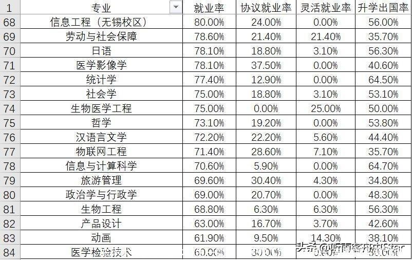 东南大学2022届本科生一次毕业率92.51%,本科分专业就业率如何?