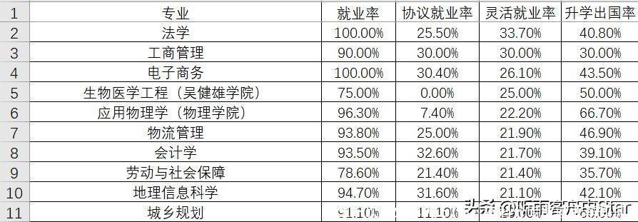 东南大学2022届本科生一次毕业率92.51%,本科分专业就业率如何?
