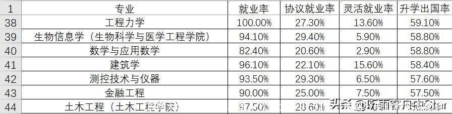 东南大学2022届本科生一次毕业率92.51%,本科分专业就业率如何?