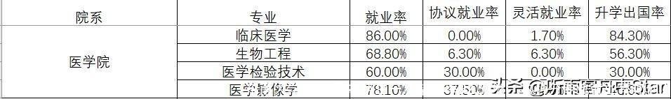 东南大学2022届本科生一次毕业率92.51%,本科分专业就业率如何?