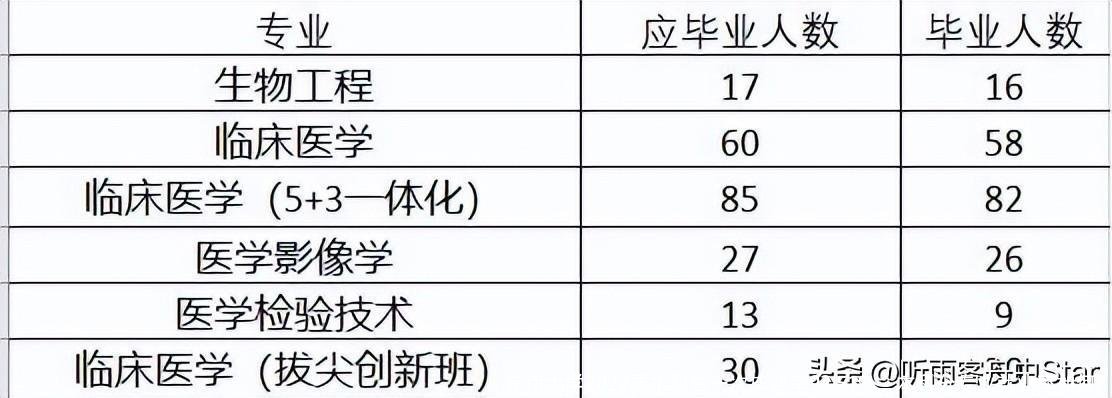 东南大学2022届本科生一次毕业率92.51%,本科分专业就业率如何?