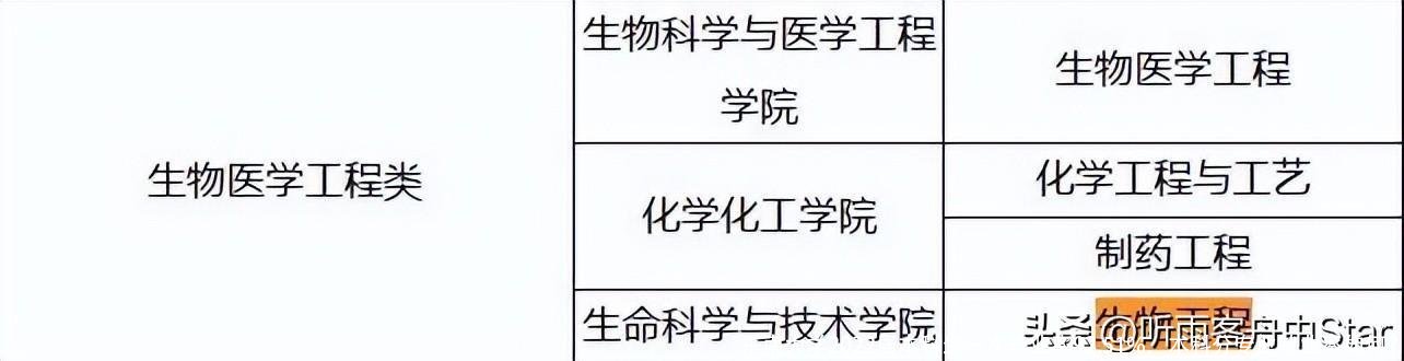 东南大学2022届本科生一次毕业率92.51%,本科分专业就业率如何?
