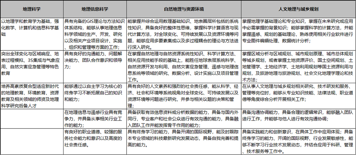 师范类地理科学专业