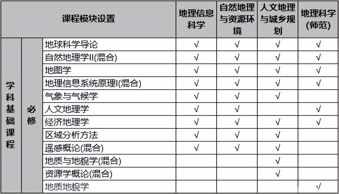 师范类地理科学专业