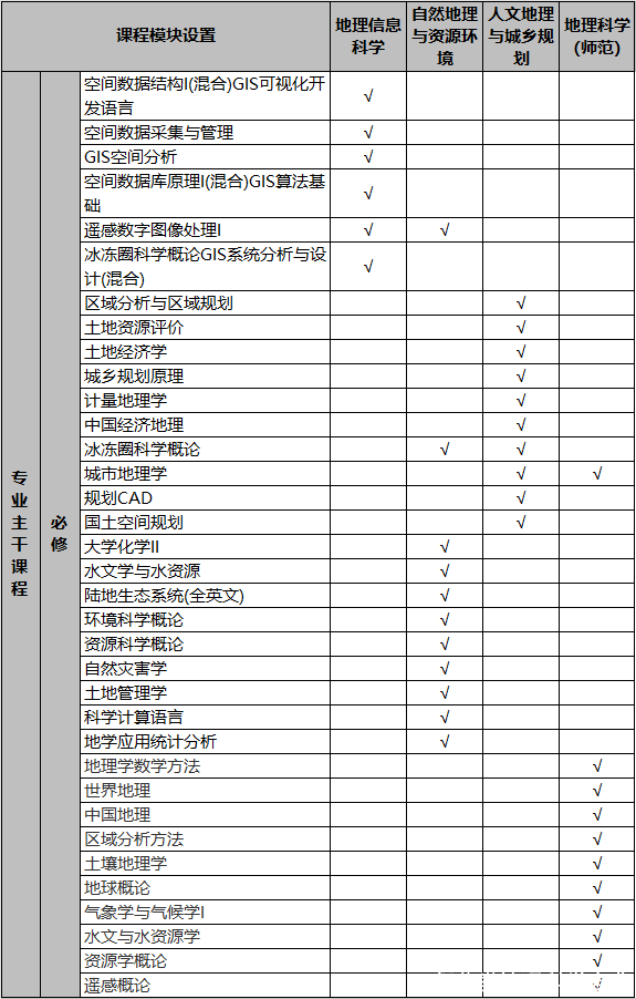 师范类地理科学专业