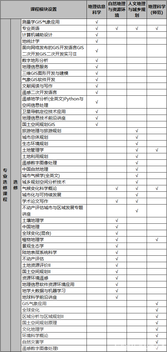 师范类地理科学专业