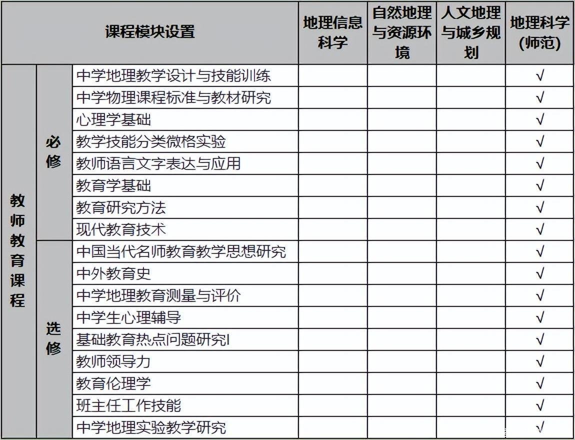 师范类地理科学专业