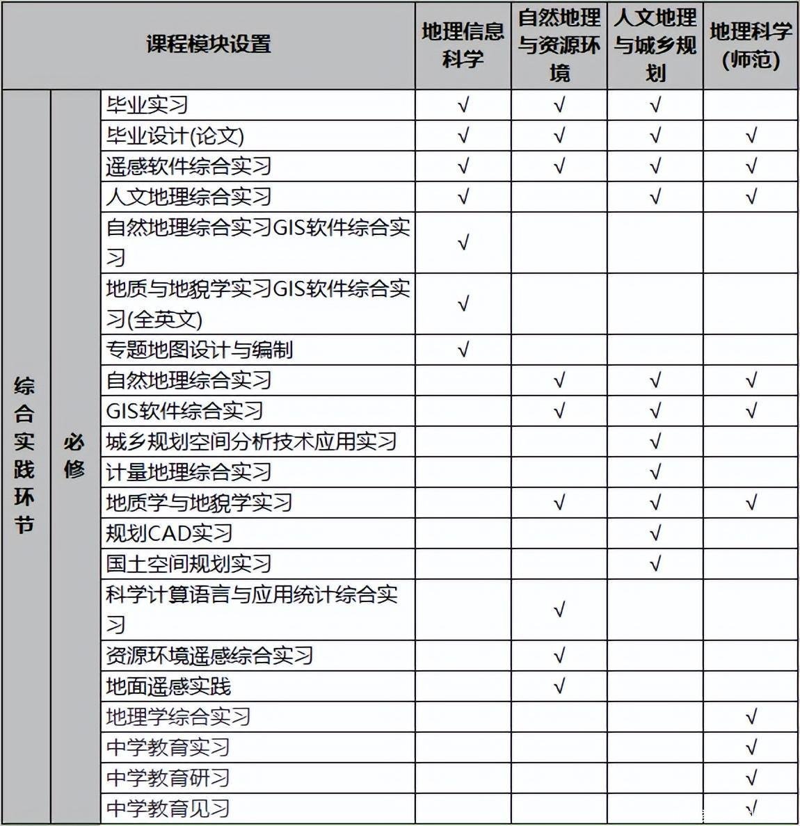师范类地理科学专业