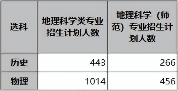 师范类地理科学专业