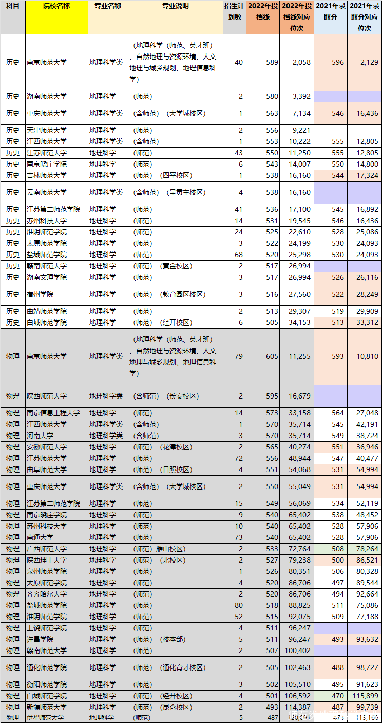 师范类地理科学专业