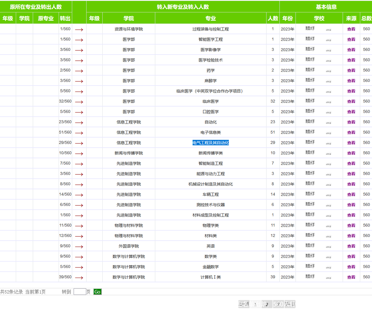 南昌大学：2023转专业名单出炉，560人转专业，29人转入电气​工程