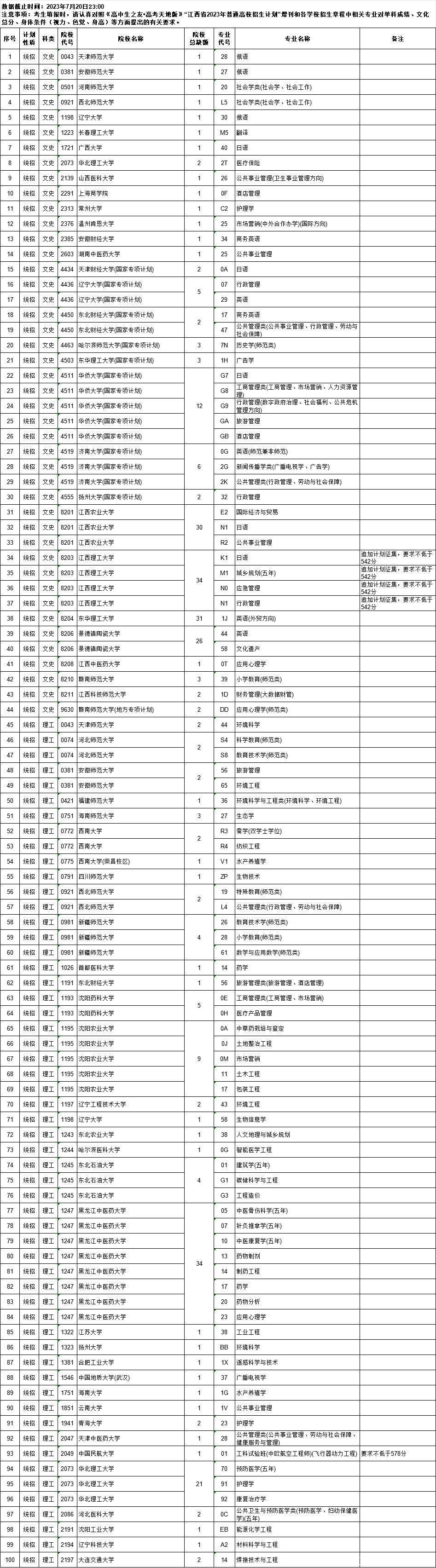 江西高招：一本缺额院校网上征集志愿