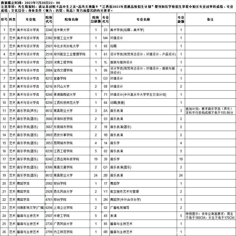 江西高招：一本缺额院校网上征集志愿