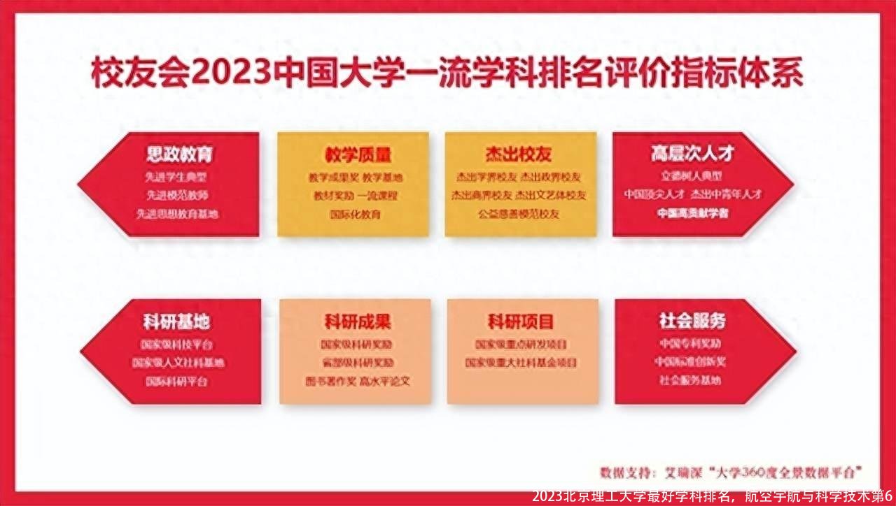 2023北京理工大学最好学科排名，航空宇航与科学技术第6